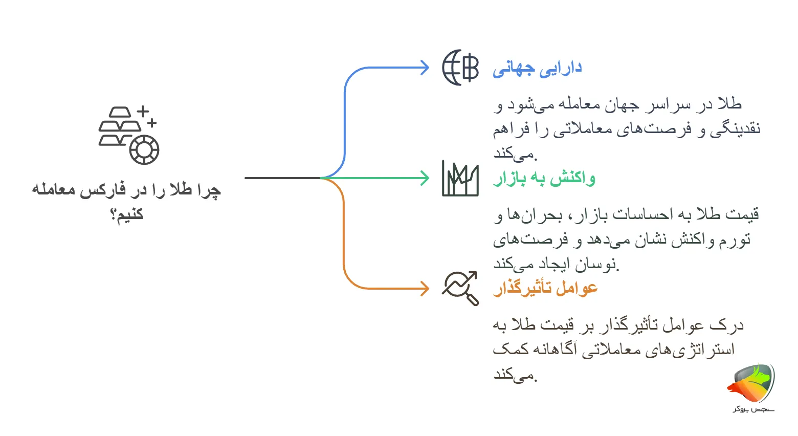 چرا بریم سمت ترید طلا در فارکس؟