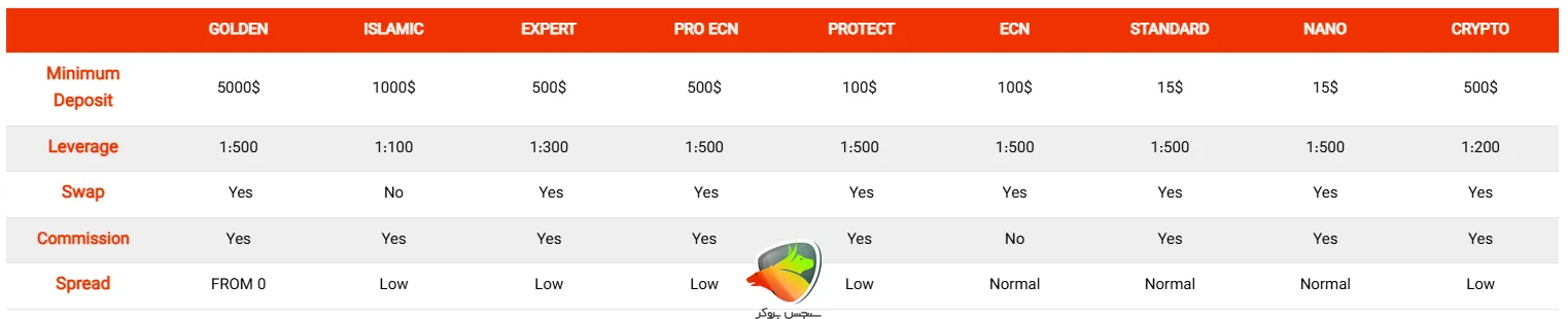 انواع حساب موند اف ایکس
