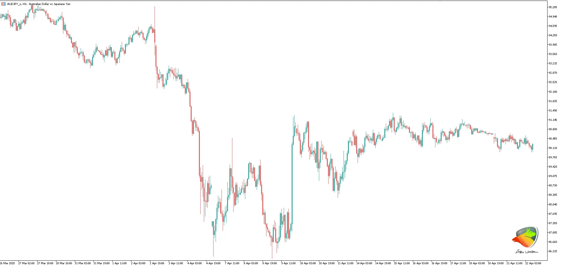 جفت ارز AUD/JPY به عنوان یکی از پر نوسان ترین ارز های فارکس