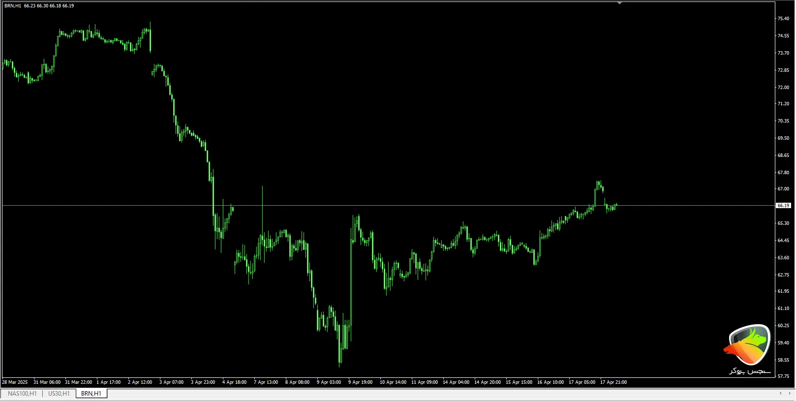 چارت زنده نفت برنت (Brent) تو آلپاری