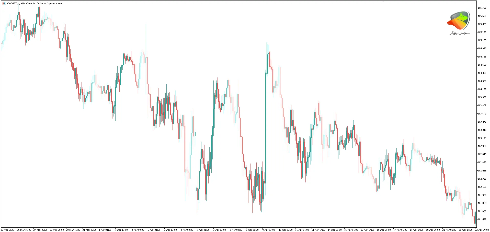 جفت ارز CAD/JPY به عنوان یکی از پر نوسان ترین نماد های فارکس