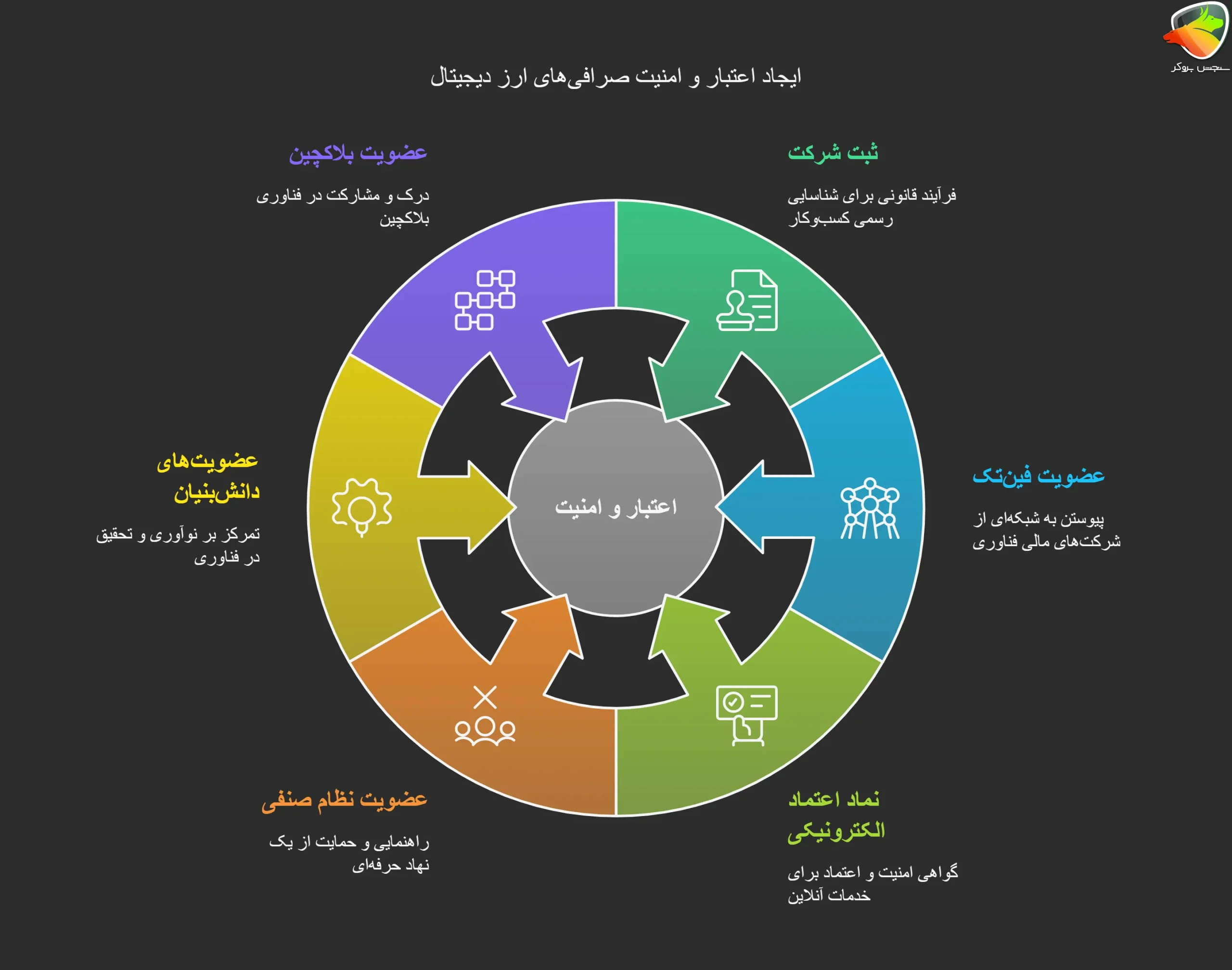 ایجاد اعتبار و امنیت در صرافی های ارز دیجیتال