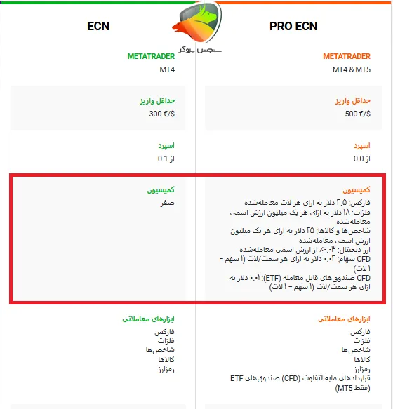 میزان کمیسیون (Commission) در انواع حساب الپاری