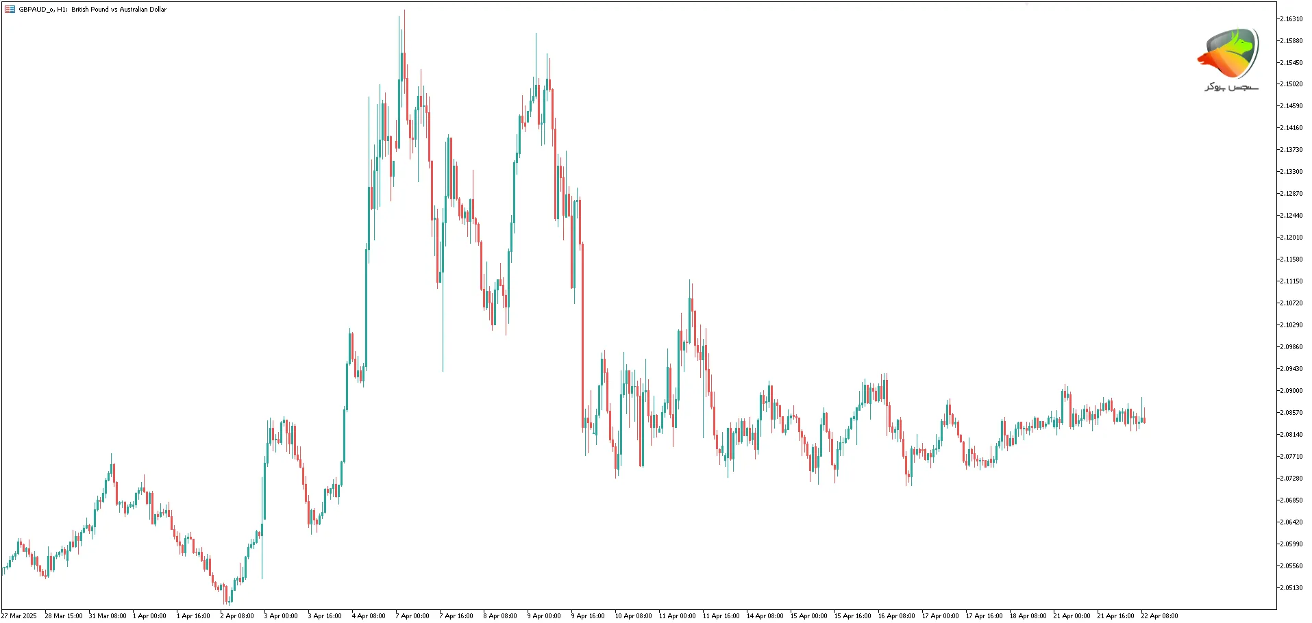 GBP/AUD به عنوان یکی از پر نوسان ترین نماد های فارکس