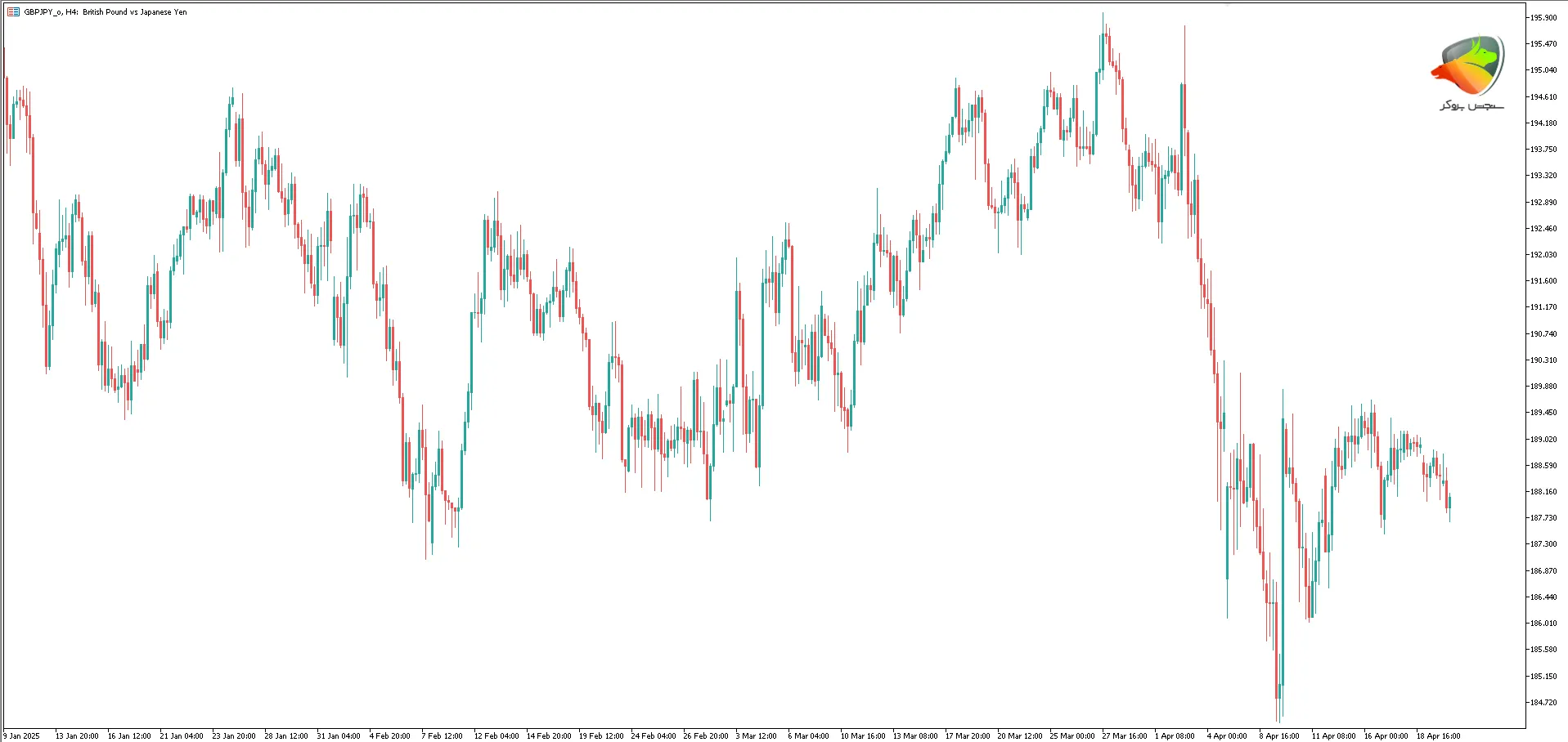 GBP/JPY به عنوان یکی از پر نوسان ترین ارز های فارکس