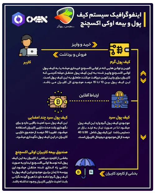 امنیت حساب کاربری صرافی آنلاین اوکی اکسچنج