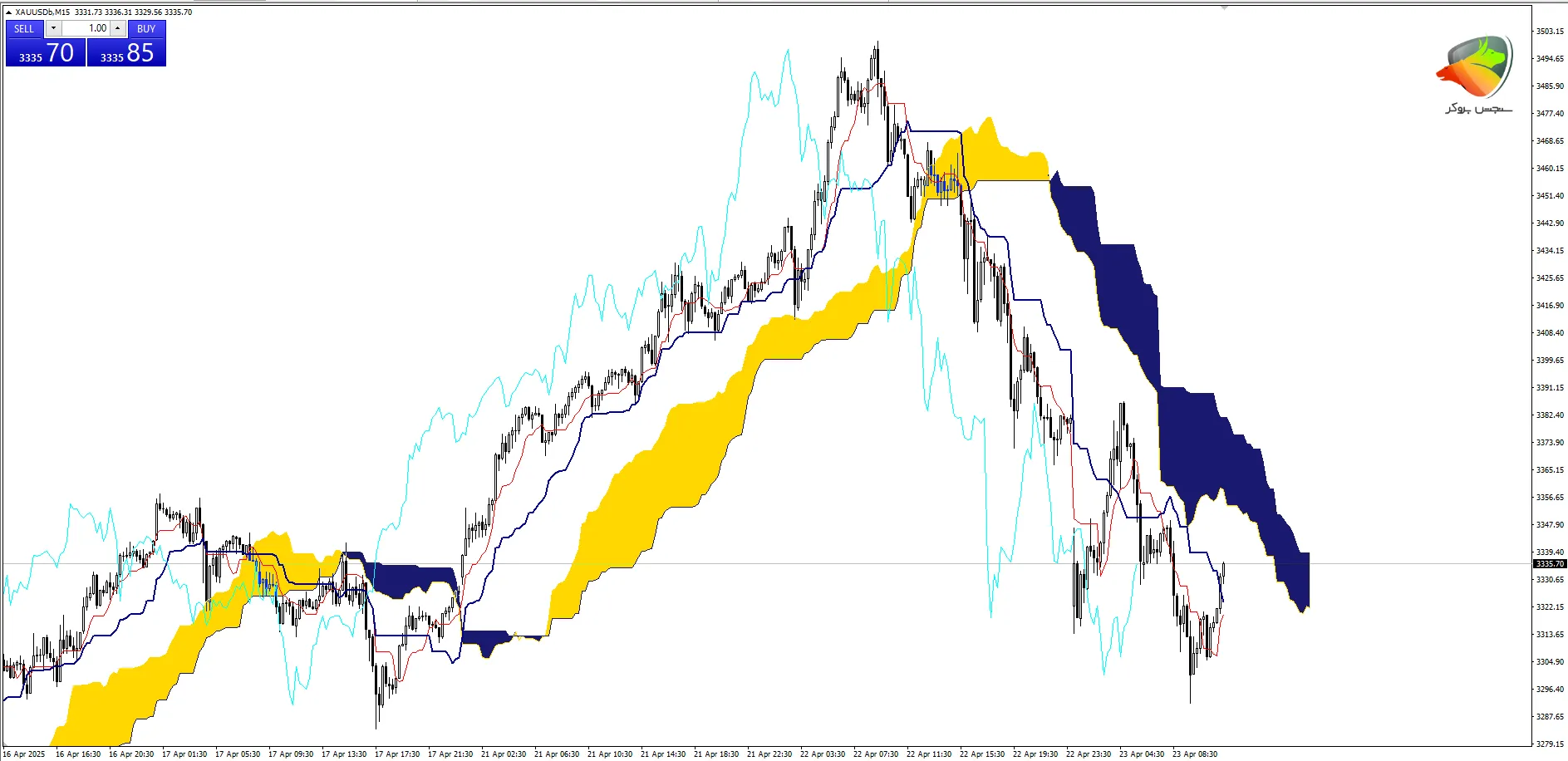 استراتژ یایچیموکو یک استراتژی فارکس مخصوص طلا