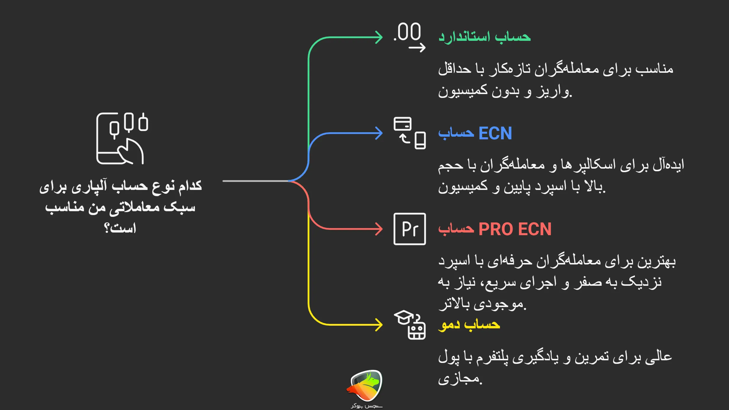 کدام حساب آلپاری بهتر است؟