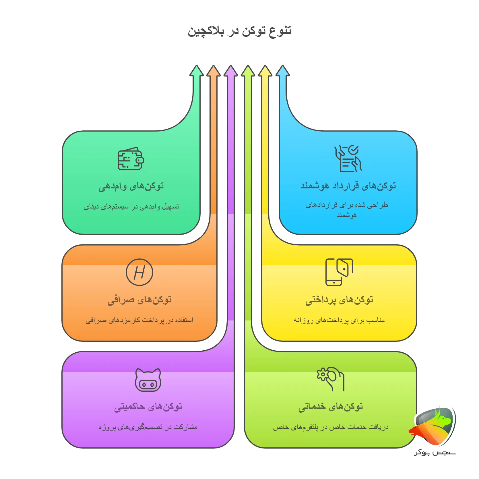 شناخت انواع ارز دیجیتال