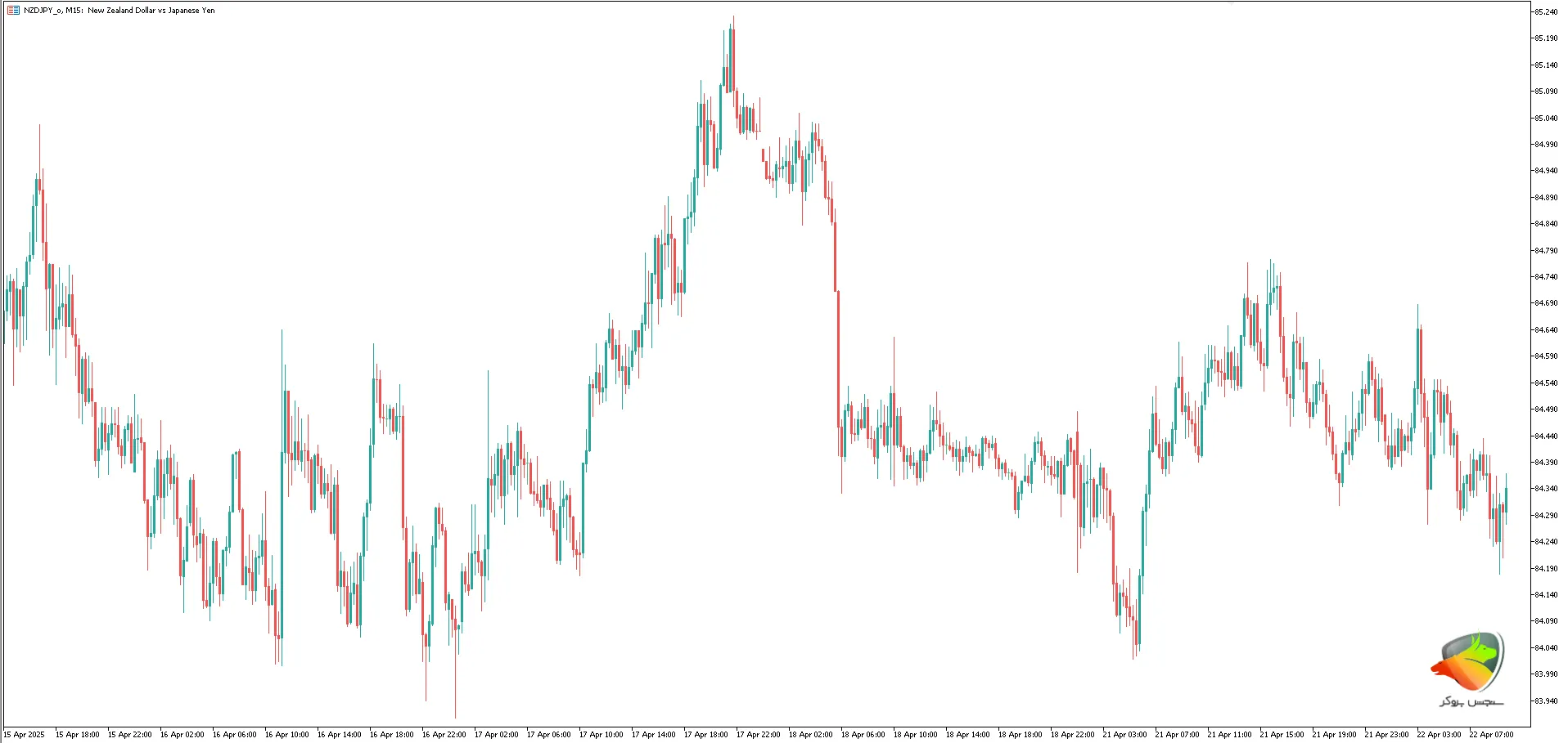 NZD/JPY به عنوان یکی از پر نوسان ترین نماد های فارکس