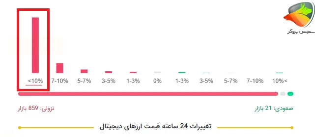 تغییرات 24 ساعته قیمت ارزهای دیجیتال