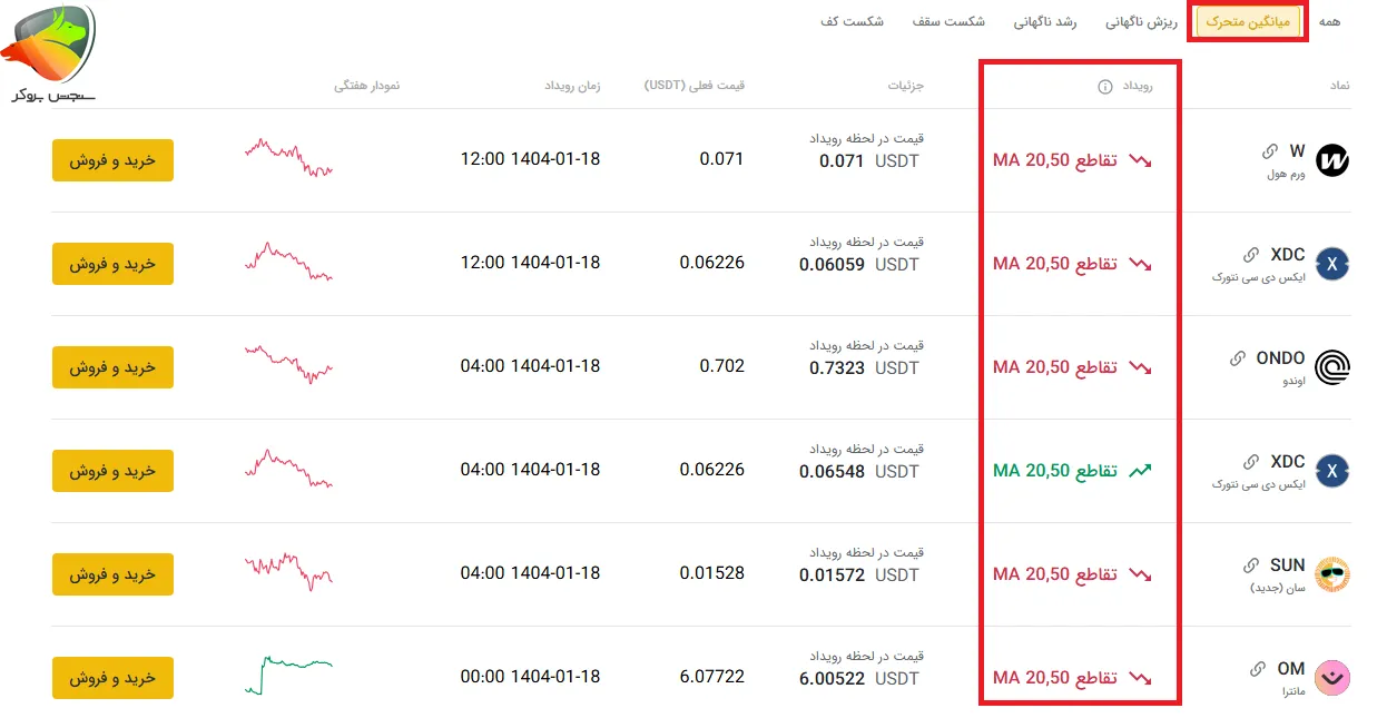 میانگین متحرک 20 و 50