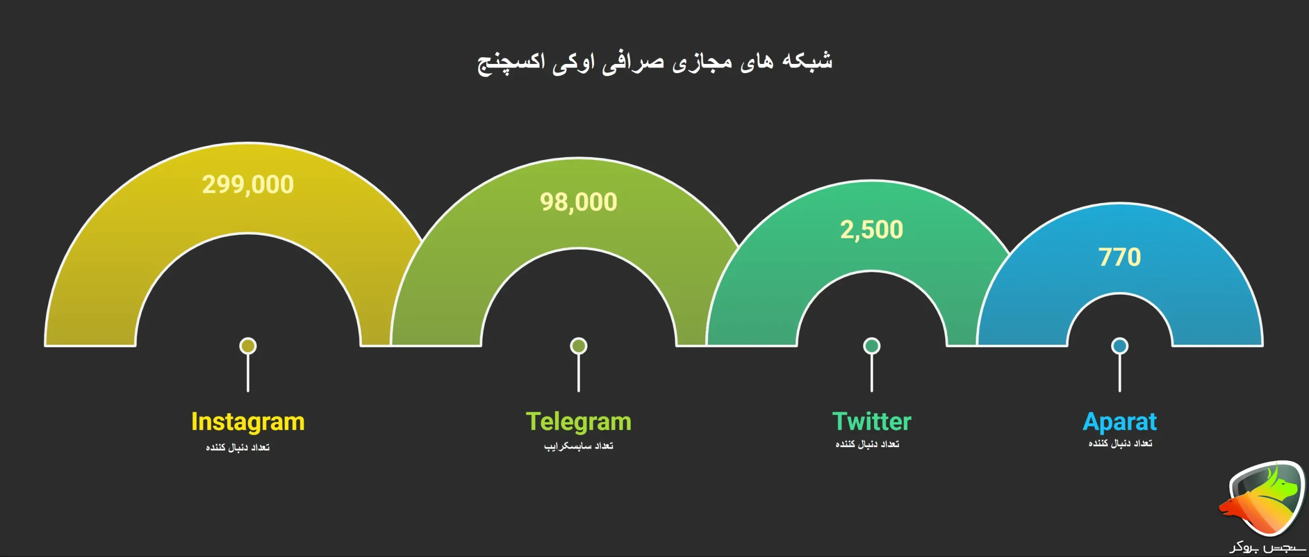 شبکه های مجازی صرافی اکسچنج
