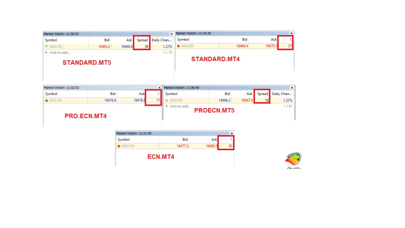 نماد شاخص نزدک در الپاری در حساب های مختلف