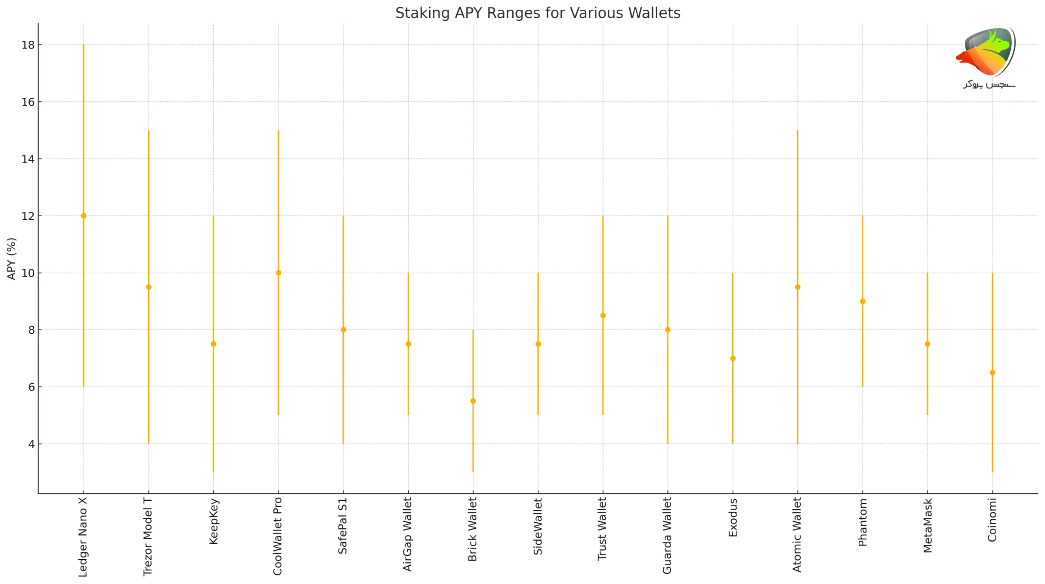 بازه نرخ APY برای هر کیف پول