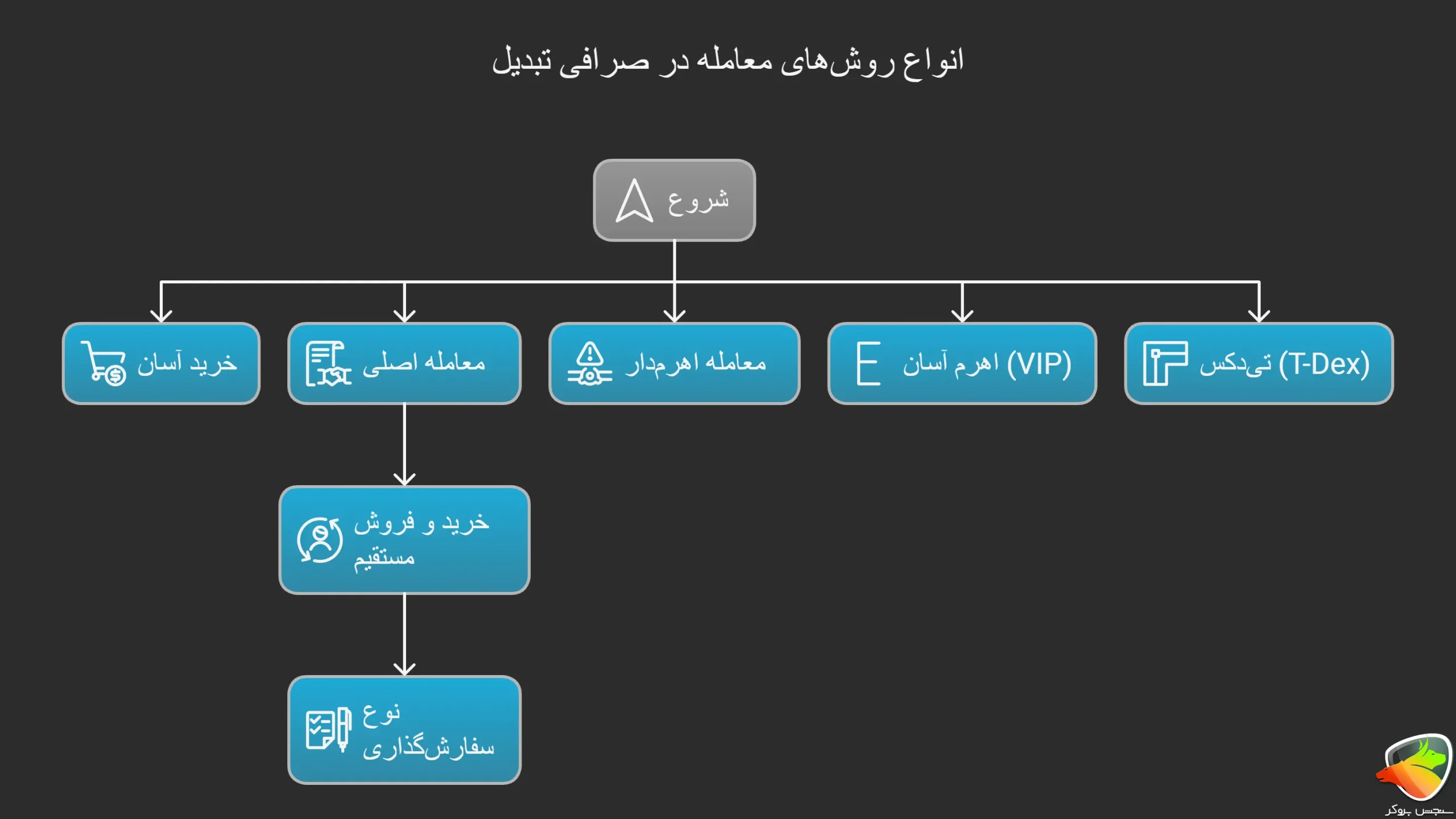 انواع نحوه معامله در صرافی تبدیل