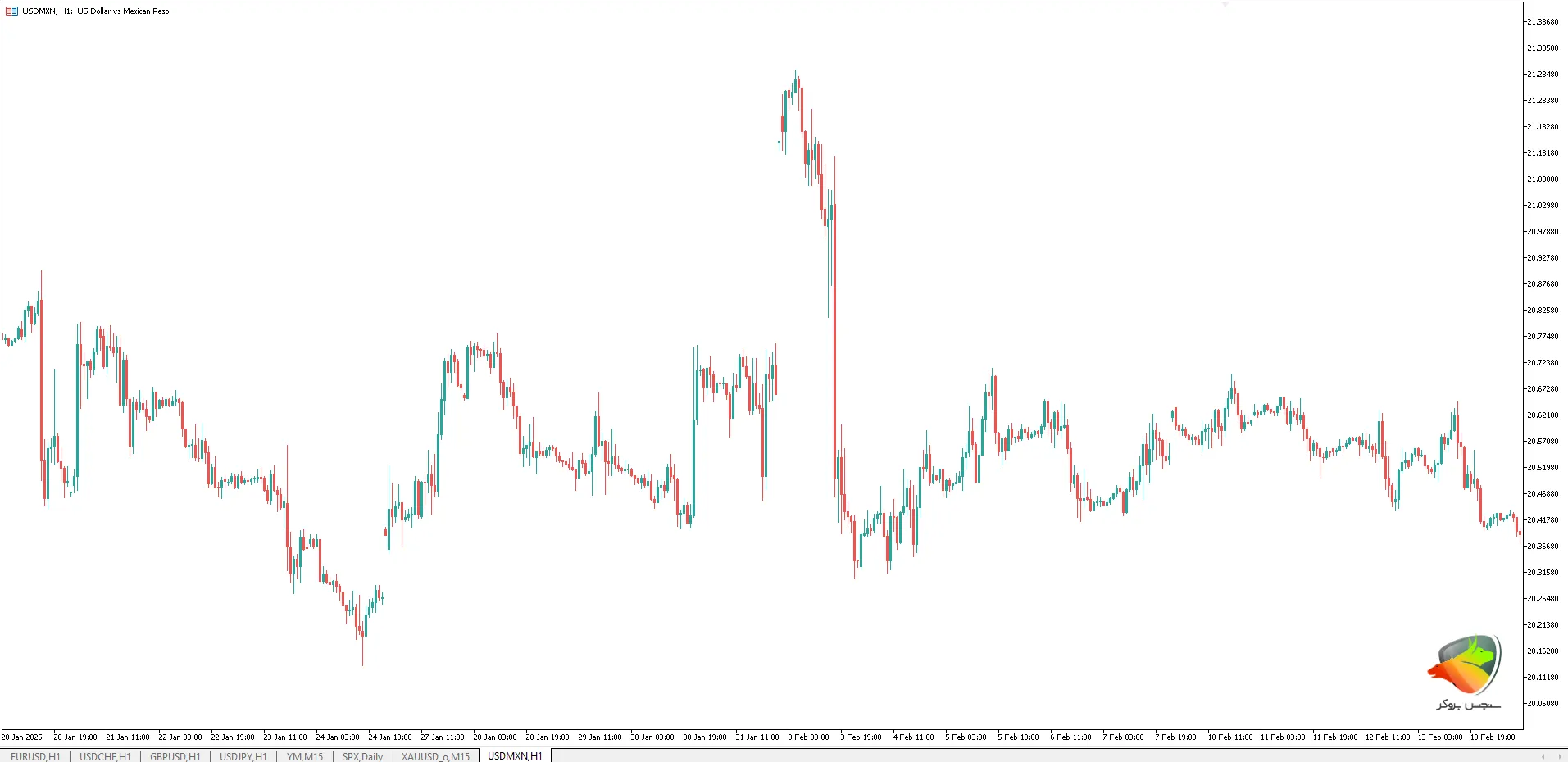 جفت ارز USD/MXN به عنوان یکی از پر نوسان ترین ارز های فارکس