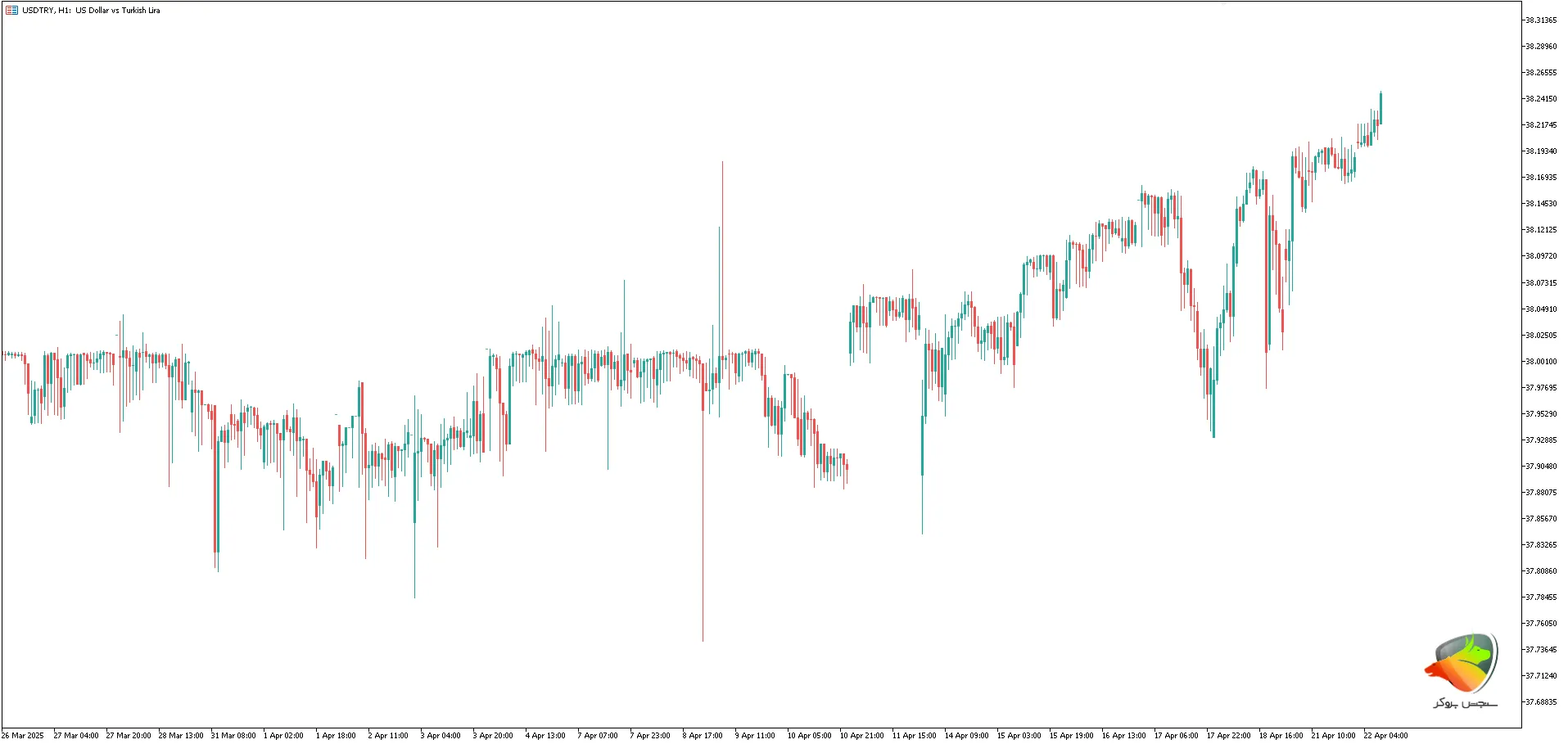 جفت ارز USD/TRY به عنوان یکی از پر نوسان ترین ارز های فارکس