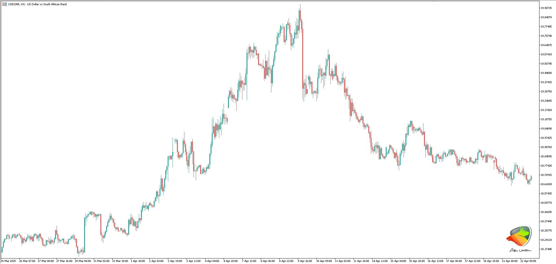 جفت ارز USD/ZAR به عنوان پر نوسان ترین نماد های فارکس