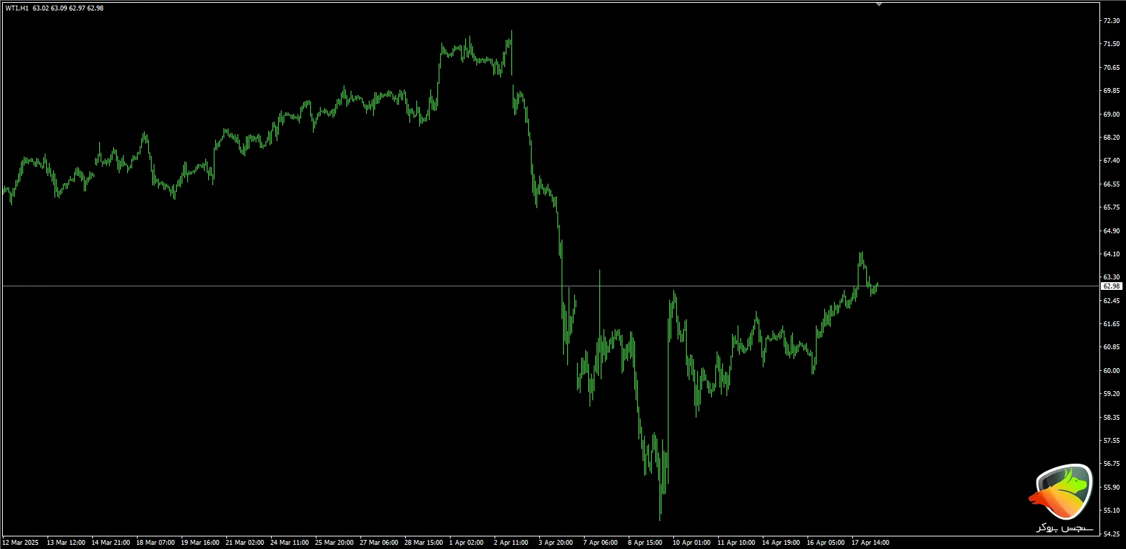 چارت لحظهای نفت WTI (نفت خام آمریکا)