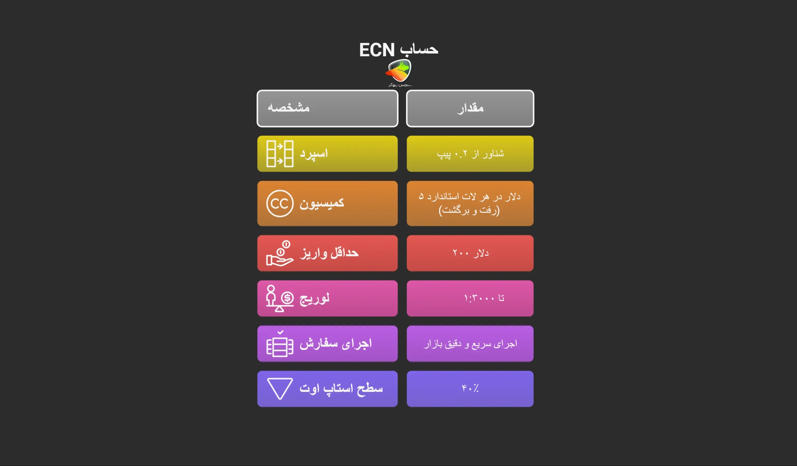 ویژگیهای حساب ECN در آمارکتس