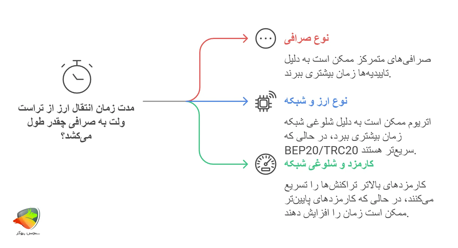 مدت زمان انتقال ارز از تراست ولت به صرافی