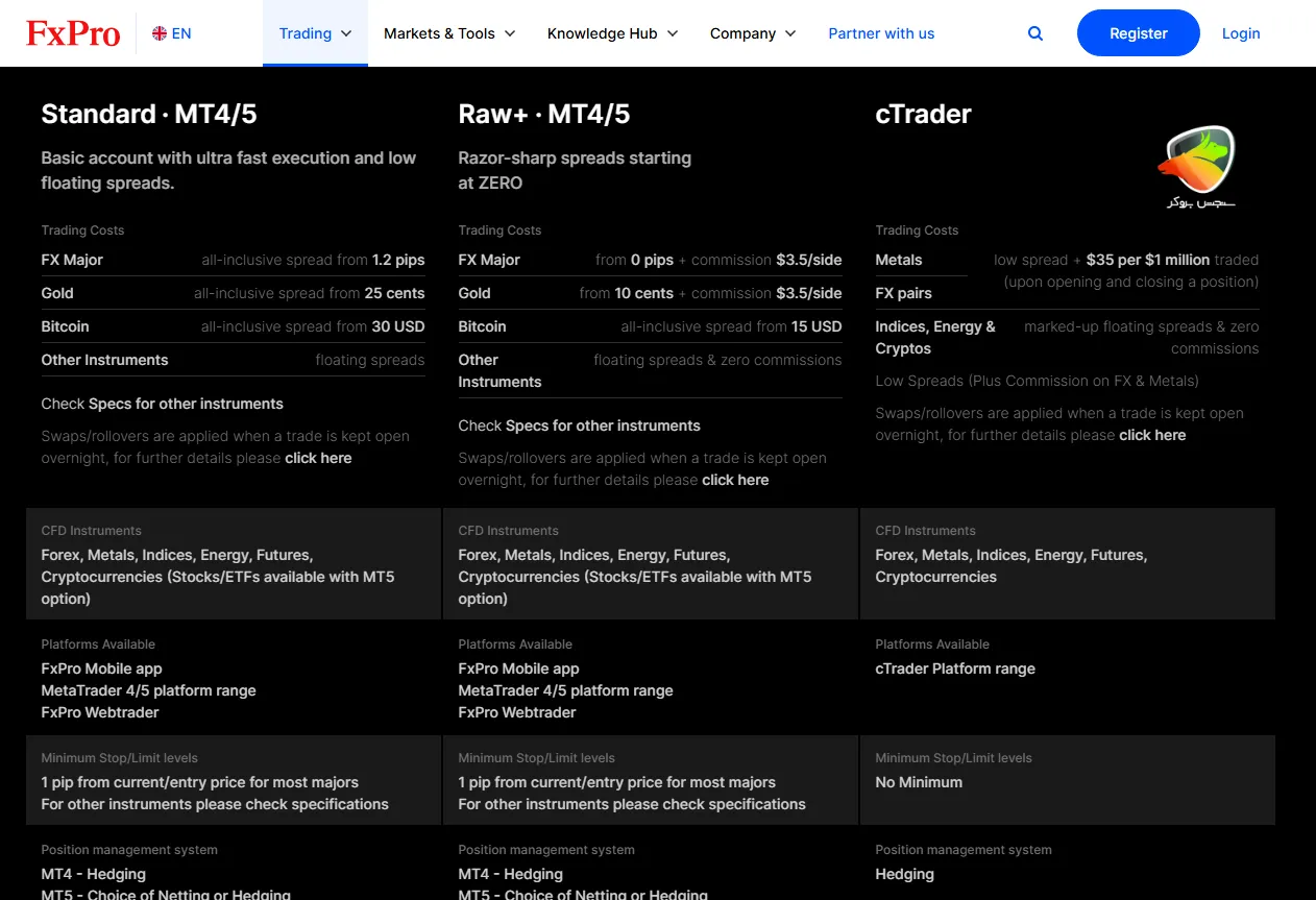کمترین اسپرد برای طلا در بروکر fxpro