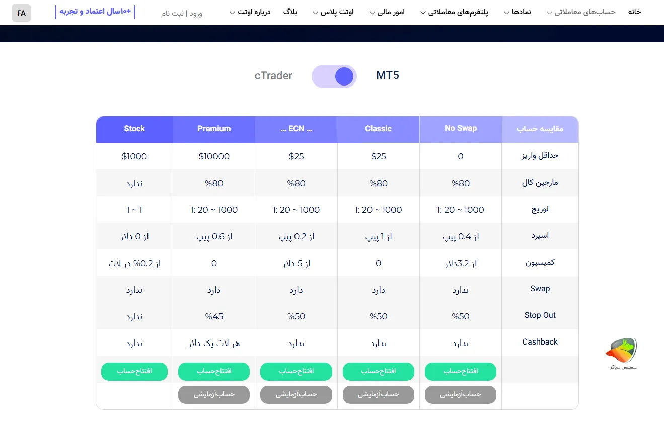 پایین ترین اسپرد طلا در اوتت مارکتس