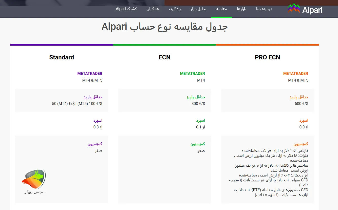 کمترین اسپرد طلا در آلپاری