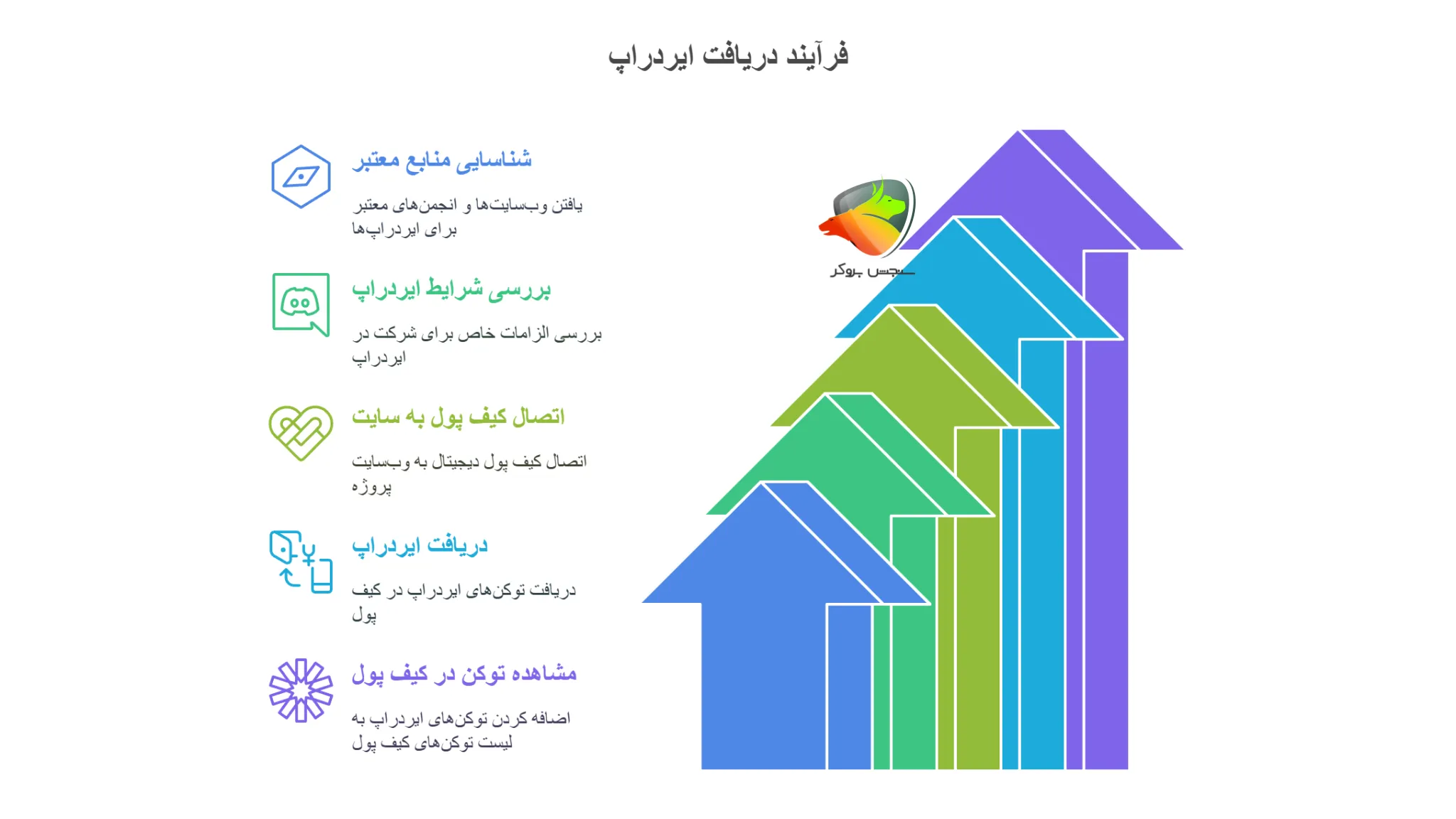 فرایند ایردراپ تراست ولت