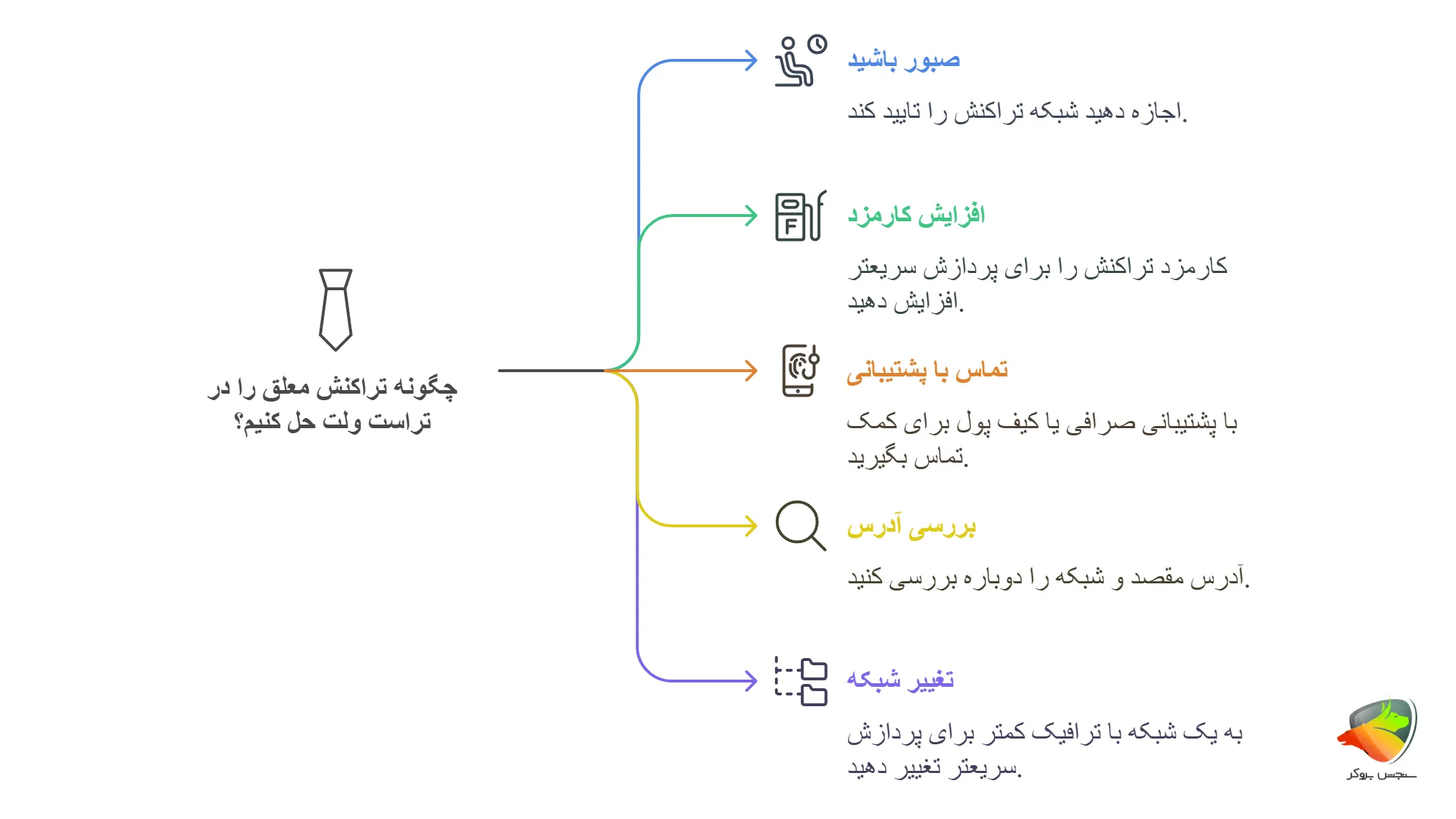 رفع مشکل تراکنش معلق در تراست ولت