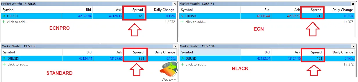 مقایسه اسپرد نماد داوجونز در اوپو فایننس در حساب های مختلف آن