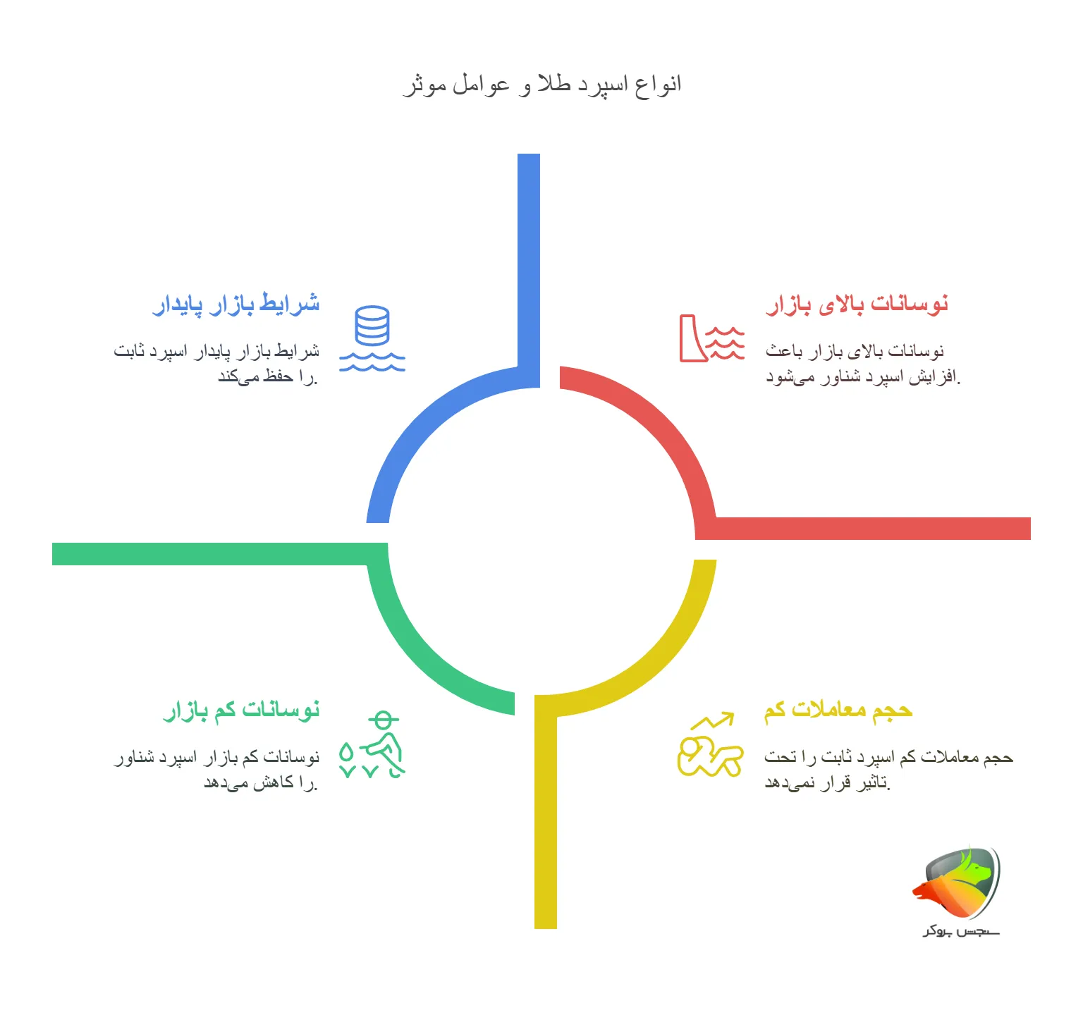 انواع اسپرد طلا در بروکرها و عوامل موثر بر آن