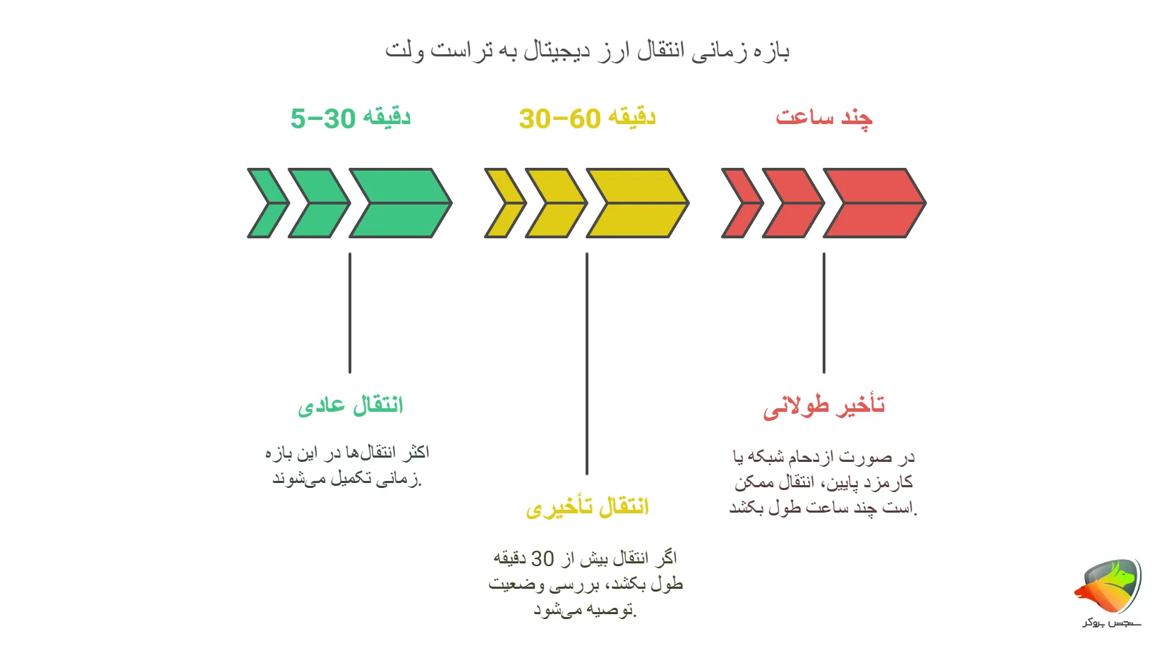 بازه زمانی مدت زمان انتقال ارز به تراست ولت