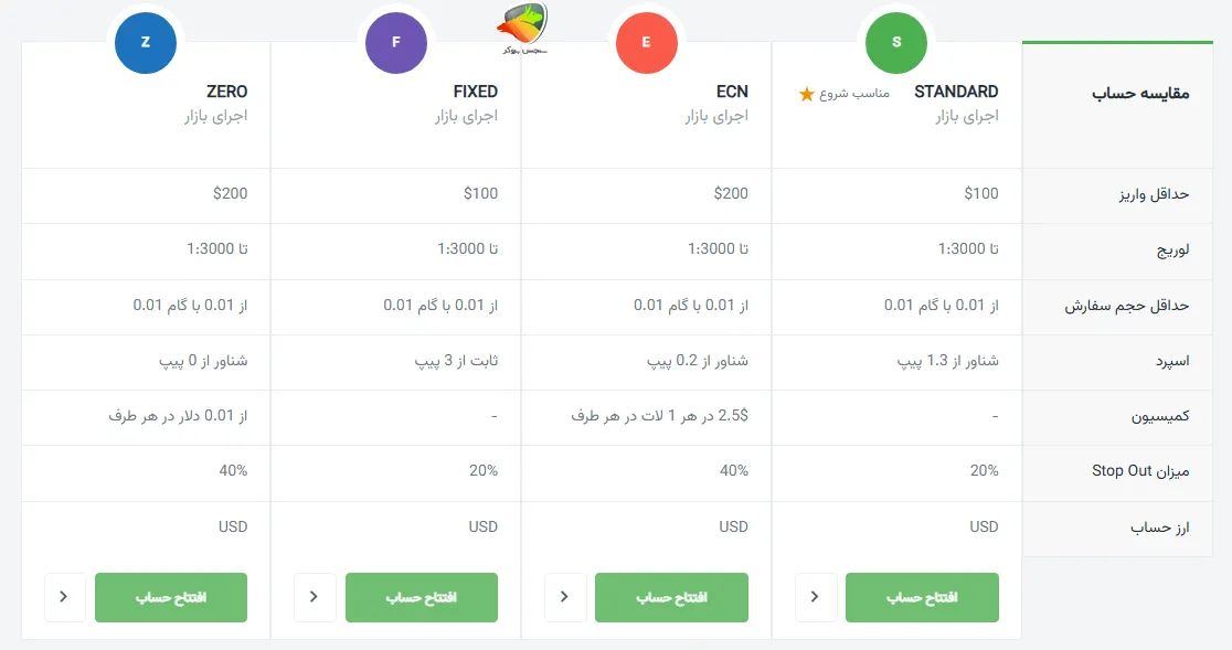 انواع حساب های بروکر آمارکتس