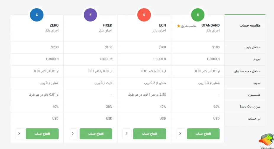 بررسی انواع حساب امارکتس