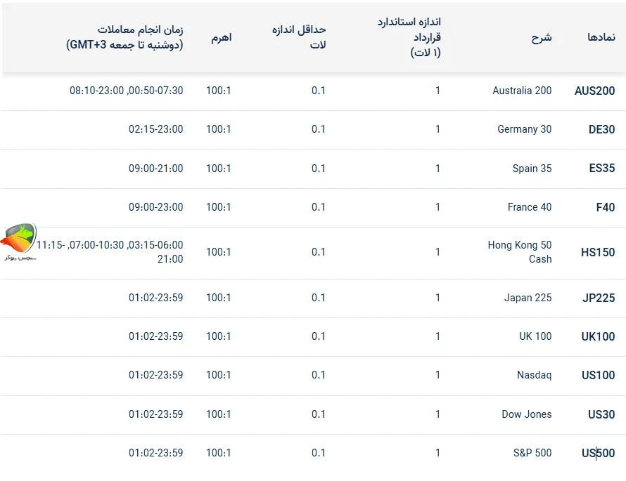 شاخص های اثبات از جمله نماد های قابل معامله بروکر ارانته