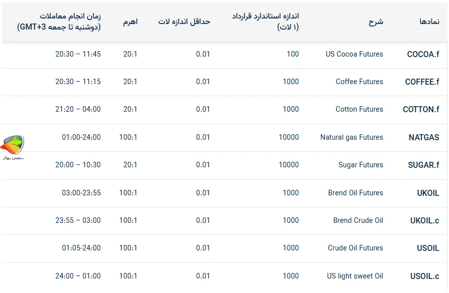 انرژی و کالا از جمله دارایی و نمادهای معاملاتی بروکر ارانته