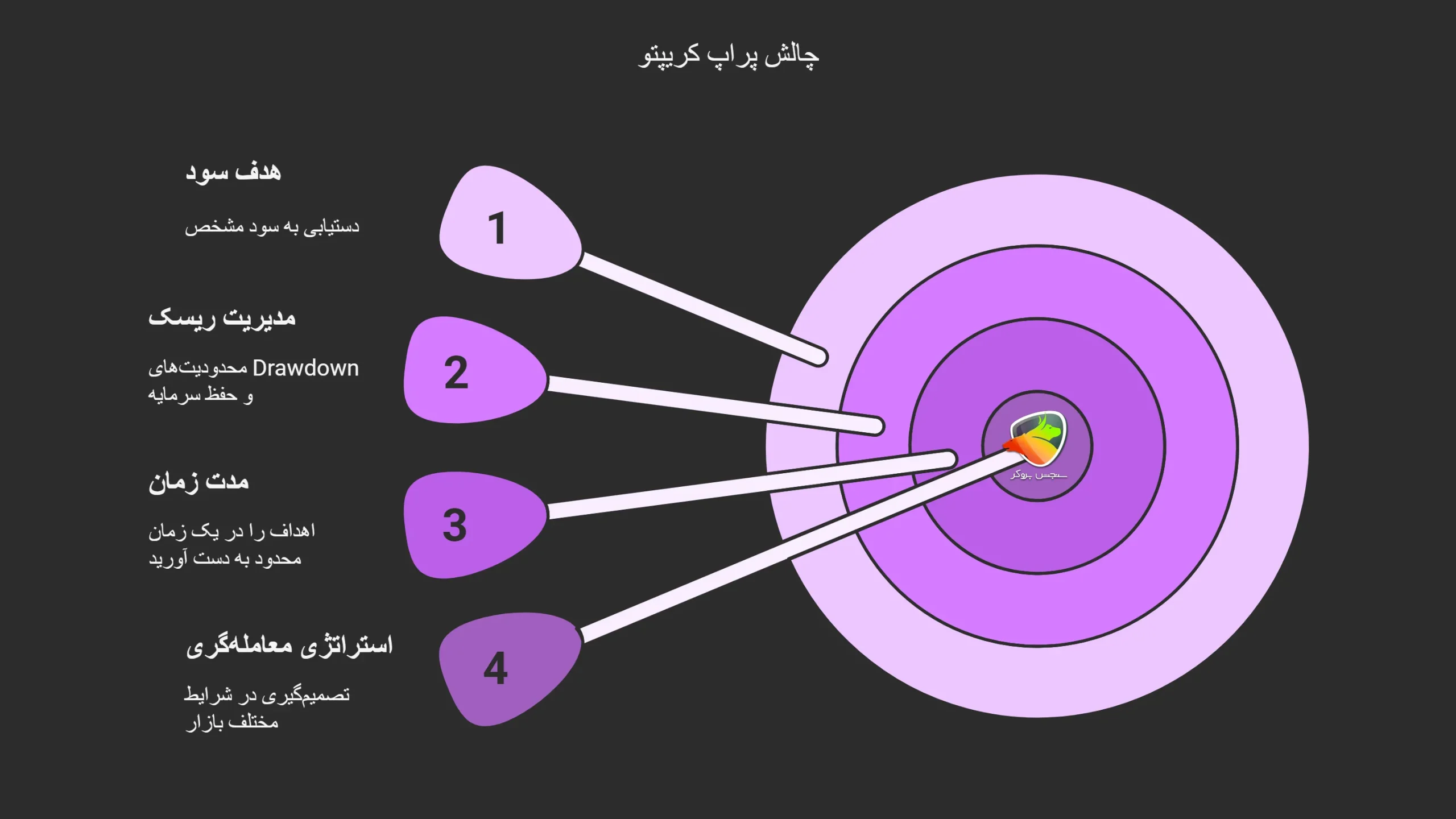 پراپ تریدینگ ارز دیجیتال چالش ها