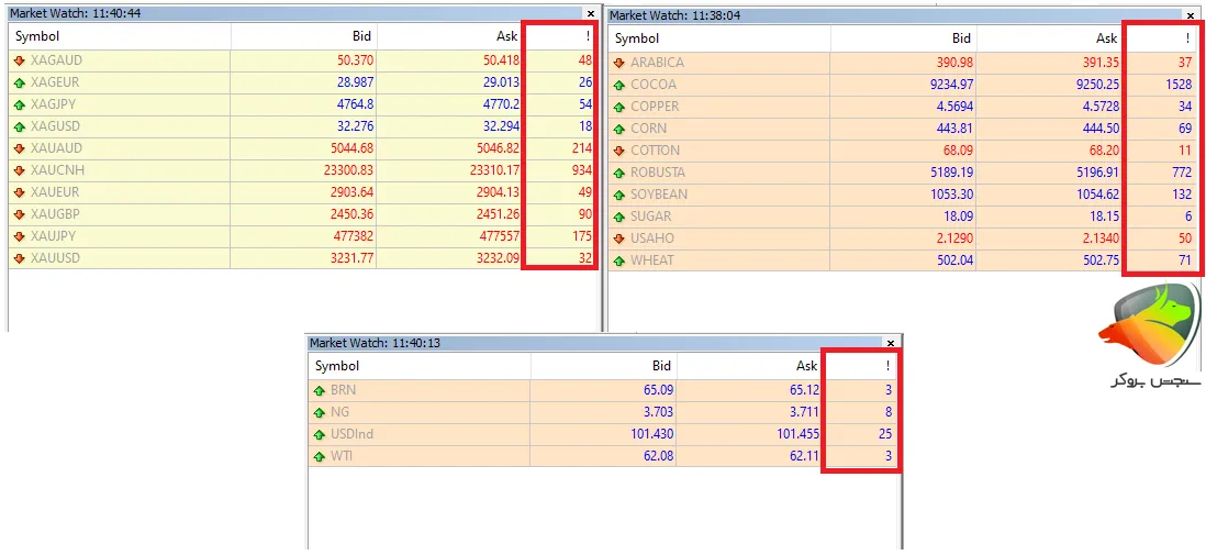 اسپرد نمادهای کالایی در حساب ECN آلپاری