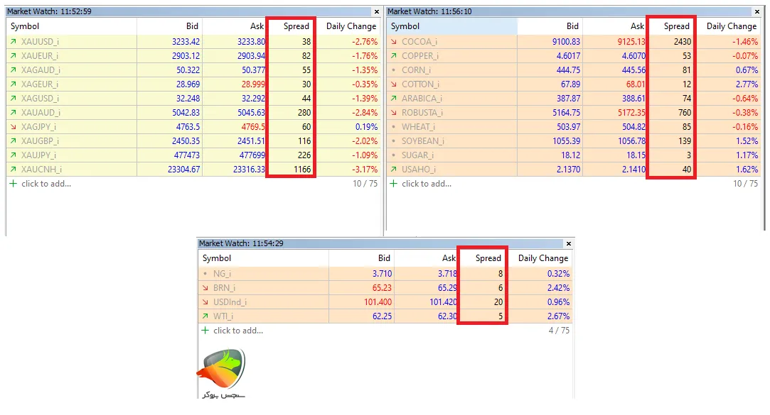 اسپردهای کالا در حساب استاندارد آلپاری