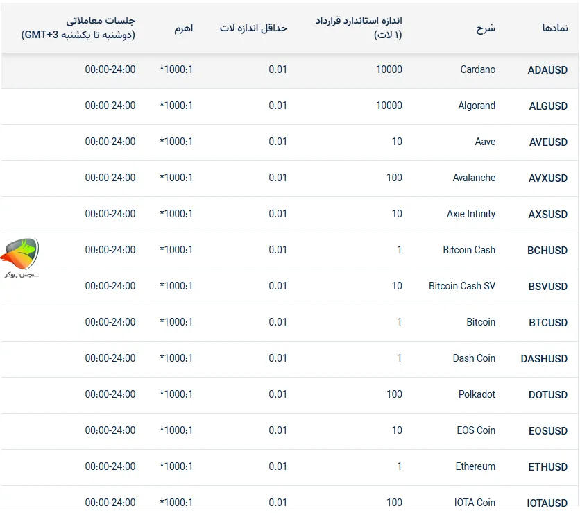 رمزارزها به عنوان دارایی و نمادهای معاملاتی بروکر ارانته