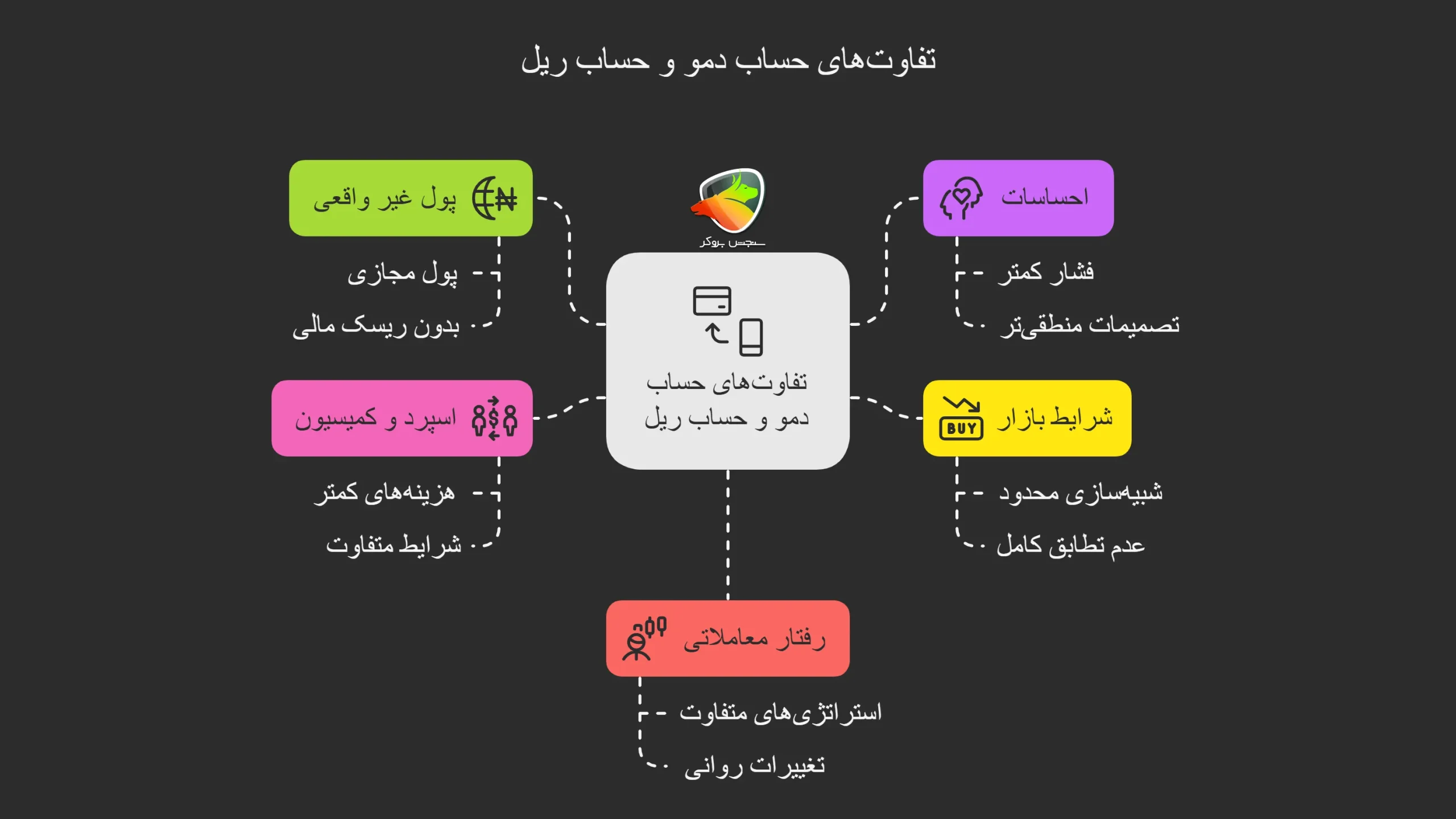 تفاوت حساب دمو و حساب ریل چیه؟