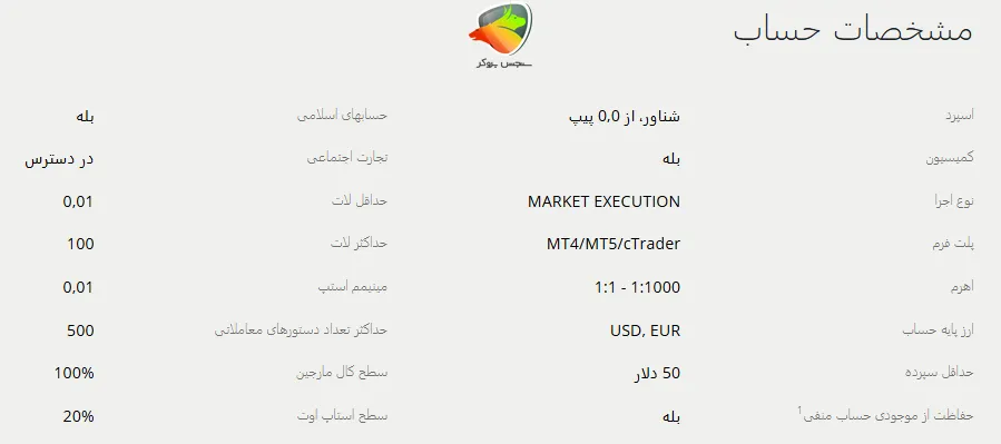 ویژگی های حساب ECN لایت فایننس