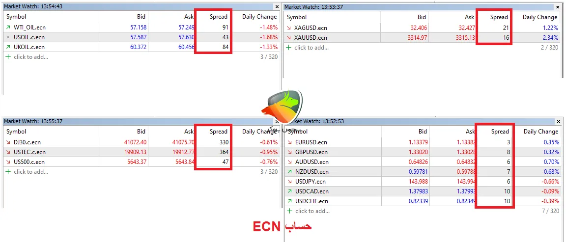 اسپرد نمادهای مختلف در حساب ECN