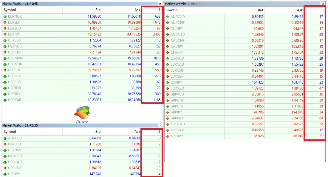 اسپردهای فارکس ماژور، مینور و اکزوتیک در حساب ECN آلپاری