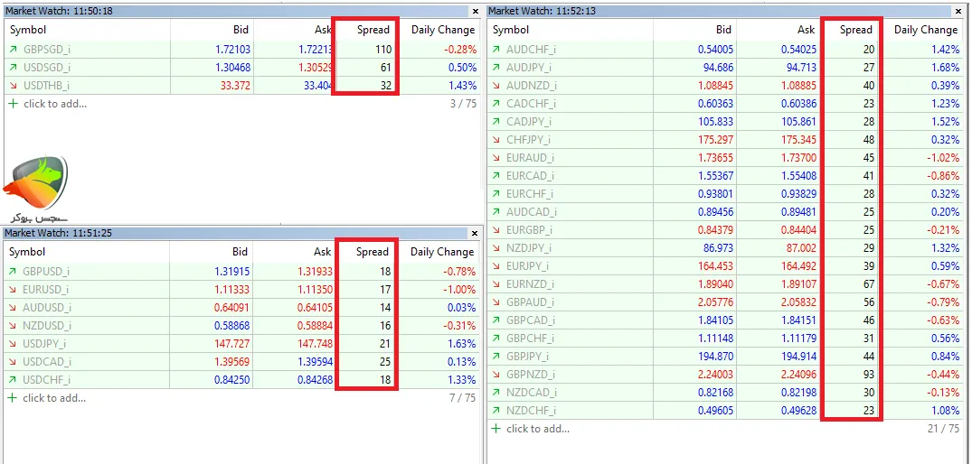 اسپردهای فارکس ماژور، مینور و اکزوتیک در حساب استاندارد آلپاری