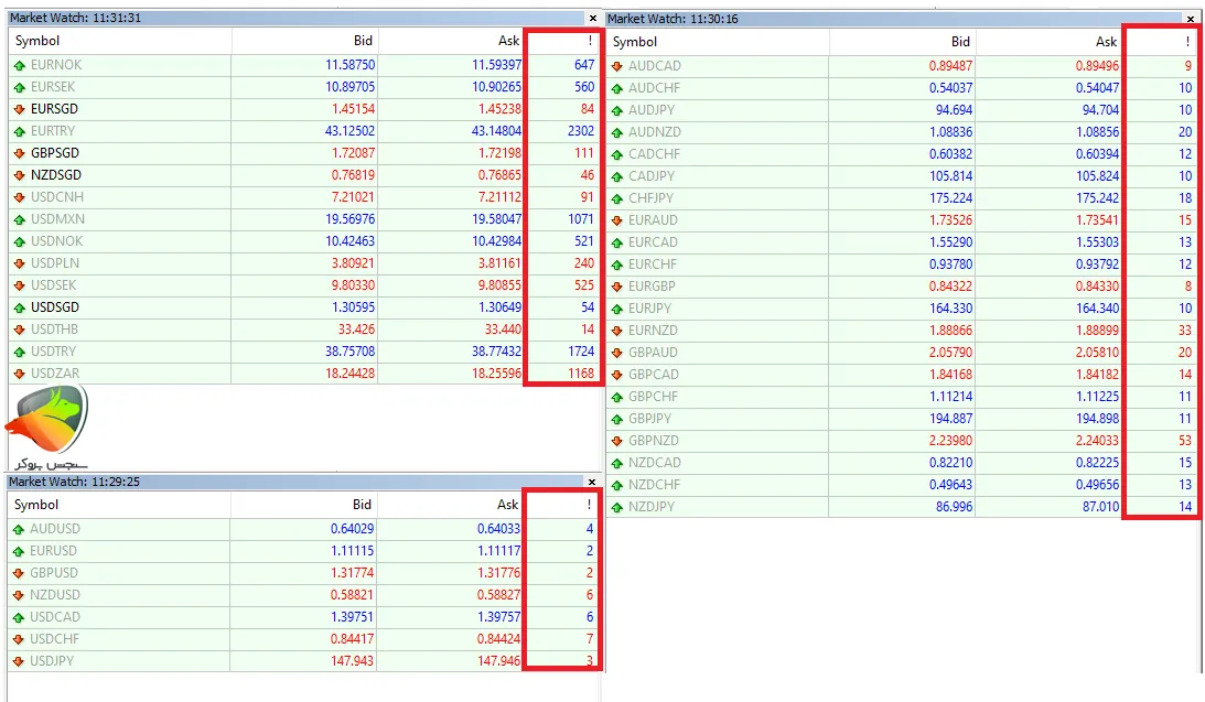 اسپرد فارکس ماژور، مینور و اگزوتیک در حساب ECN Pro آلپاری