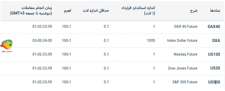 شاخص های فیوچرز برای نماد های قابل معامله بروکر ارانته
