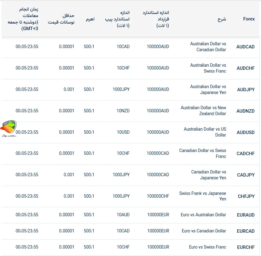 جفت ارزهای فارکس از جمله نماد های قابل معامله بروکر ارانته